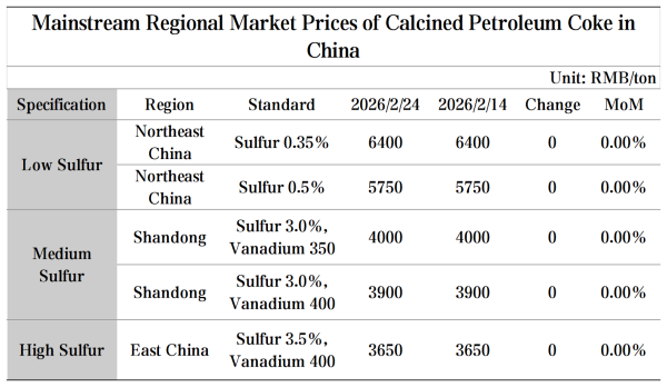 Mainstream Regional Calcined Petroleum Coke Market Prices in China.png Mainstream Regional Calcined Petroleum Coke Market Prices in China.png