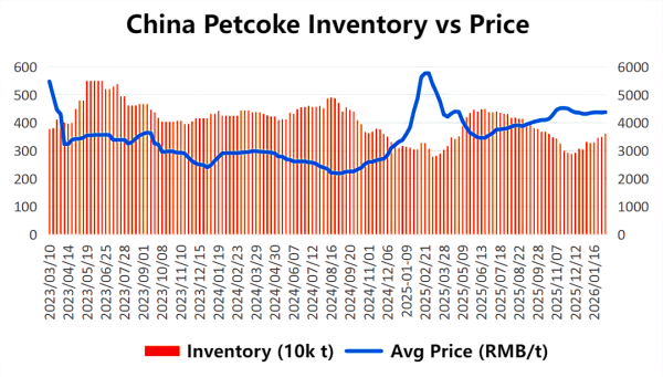China Petcoke Inventory vs Price.png