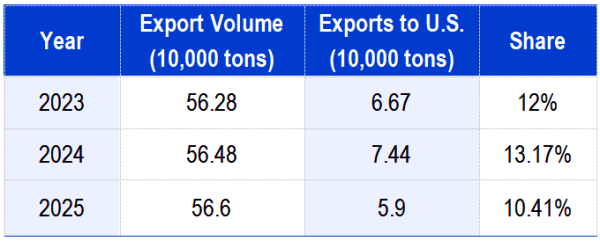 Table 1_China's Artificial Graphite Export Volume from 2023–2025.png