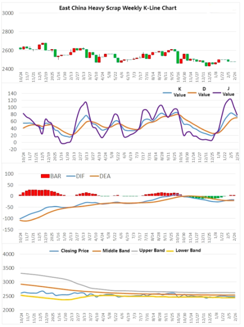 East China Heavy Scrap Weekly K-Line Chart.png