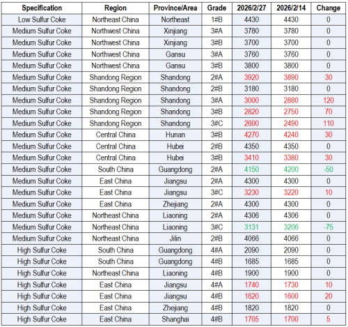 February 27, 2026 Chinese petroleum coke prices table.png