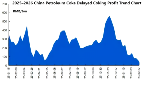2025–2026 China Petroleum Coke Delayed Coking Profit Trend Chart.png