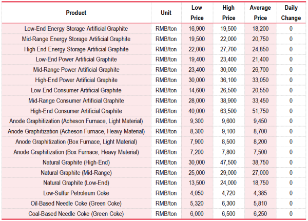 China's artificial graphite anode material prices table.png