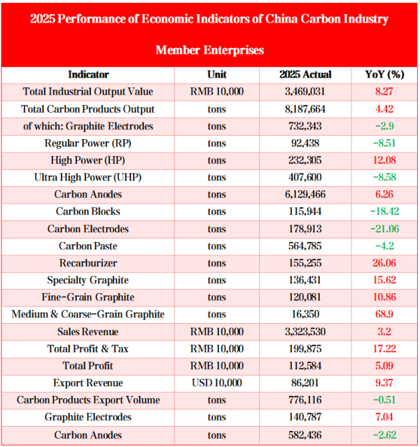Completion of Economic Indicators of Member Enterprises in China's Carbon Industry in 2025.png