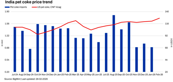 India pet coke price trend.png