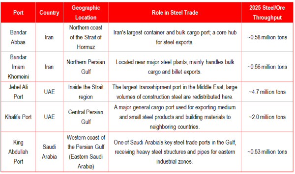 Estimated Impact on Core Ports Within the Strait of Hormuz.png