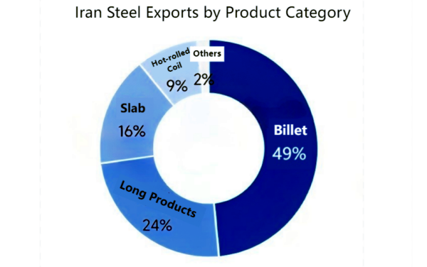 Iran Steel Exports by Product Category.png