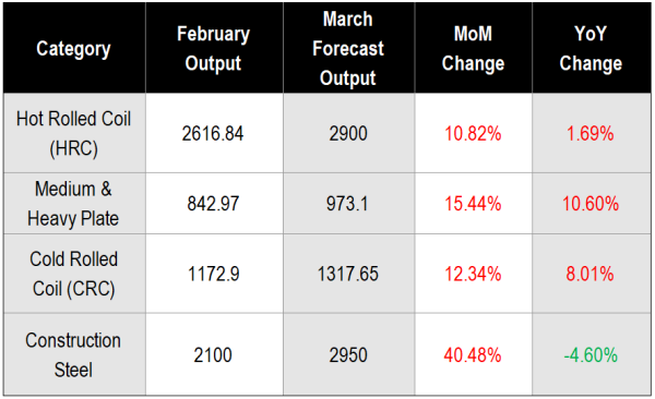 Table 2_Planned Steel Production in March 2026.png