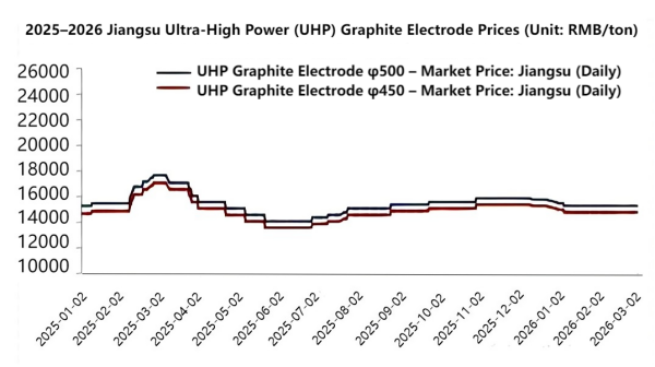 2025–2026 Jiangsu Ultra-High Power (UHP) Graphite Electrode Prices.png
