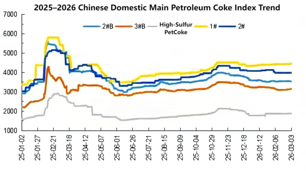 2025–2026 Chinese Domestic Main Petroleum Coke Index Trend.png