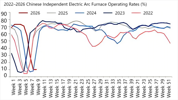 2022–2026 Chinese Independent Electric Arc Furnace Operating Rates.png