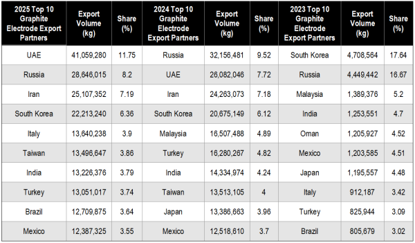 Top Ten Graphite Electrode Export Destinations in the Past Three Years.png