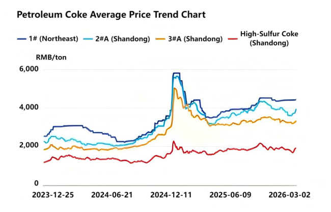 Petroleum Coke Average Price Trend Chart.png