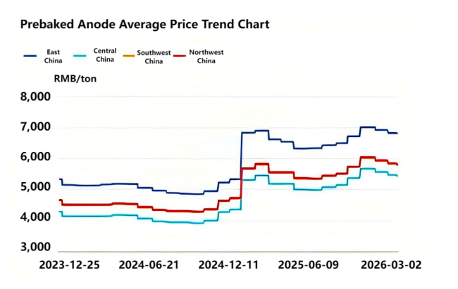 Prebaked Anode Average Price Trend Chart.png