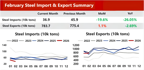 February Steel Import & Export Summary.png February Steel Import & Export Summary.png