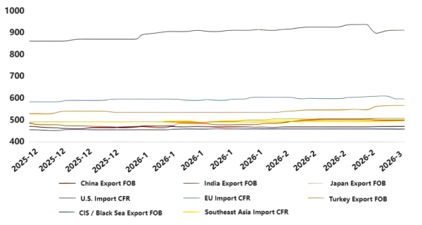 Figure 1_Export Quotations of Hot-Rolled Coil in Major Global Markets.png Figure 1_Export Quotations of Hot-Rolled Coil in Major Global Markets.png