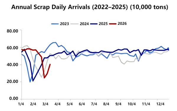 Annual Scrap Daily Arrivals (2022–2025).png