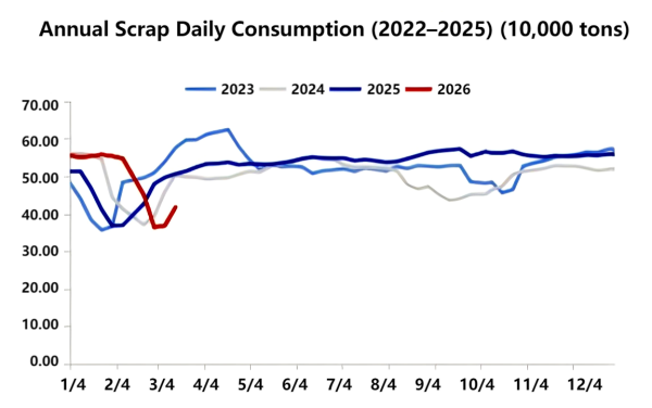 Annual Scrap Daily Consumption (2022–2025).png