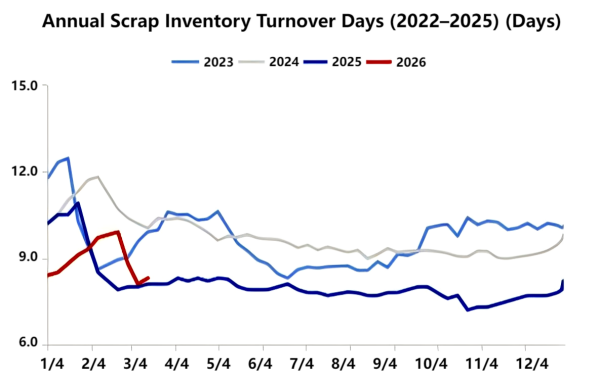 Annual Scrap Inventory Turnover Days (2022–2025).png