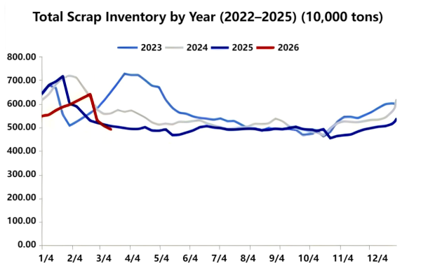 Total Scrap Inventory by Year (2022–2025).png