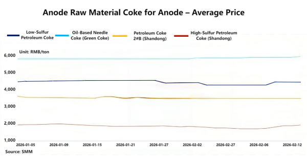 Anode Raw Material Coke for Anode – Average Price.png