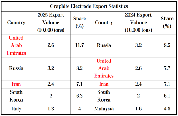 Graphite Electrode Export Statistics.png