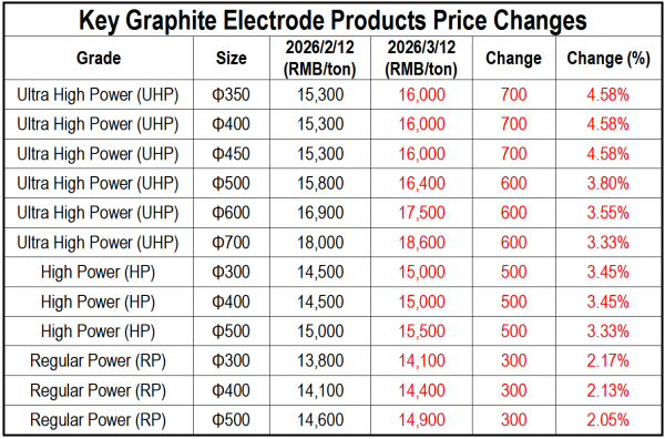 Table 1_Price Comparison of Graphite Electrodes and Raw Materials.png