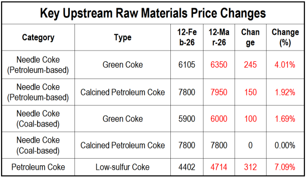 Key Upstream Raw Materials Price Changes.png