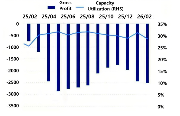 Figure 2_Comparison of Graphite Electrode Profit and Capacity Utilization (2025–2026).png