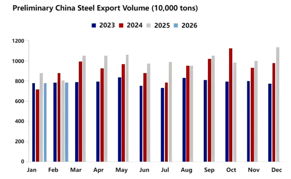 Preliminary China Steel Export Volume.png