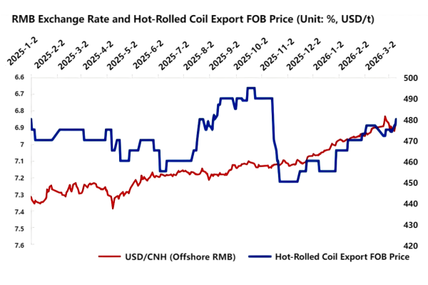 RMB Exchange Rate and Hot-Rolled Coil Export FOB Price.png
