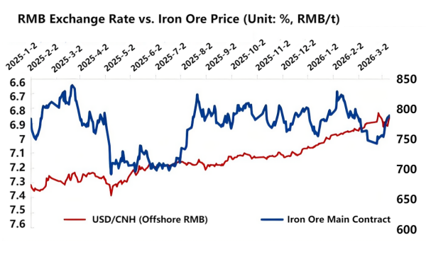 RMB Exchange Rate vs. Iron Ore Price.png
