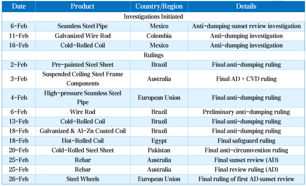 Anti-Dumping Investigations on Chinese Steel Products in 2026.png