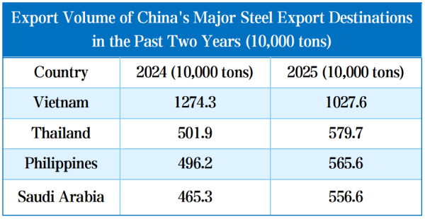 Export Volume of China's Major Steel Export Destinations in the Past Two Years.png