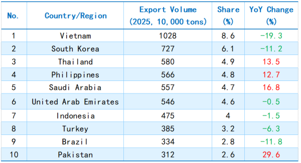 Table 1_Major Markets for China's Steel Exports.png