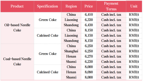 The major raw material needle coke prices.png