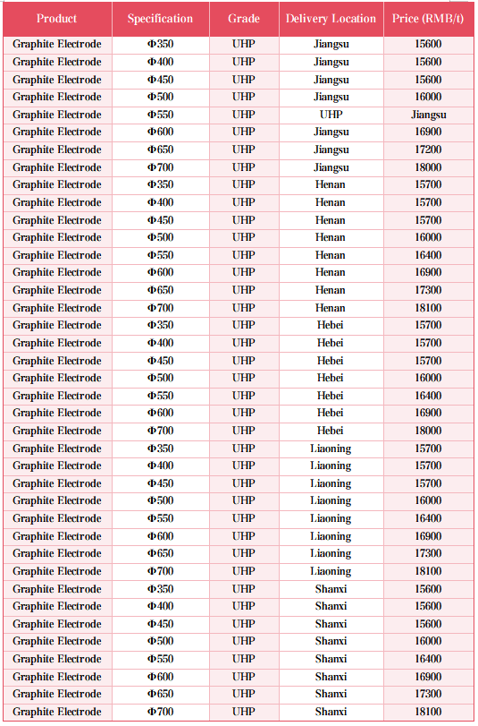 Chinese Domestic Market Price of UHP Graphite Electrodes on March 19, 2026.png Chinese Domestic Market Price of UHP Graphite Electrodes on March 19, 2026.png