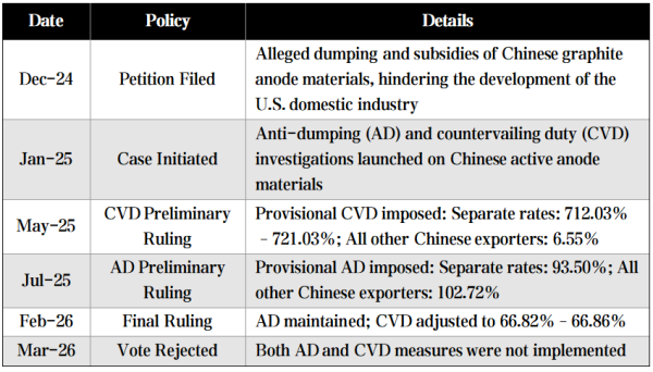 【Anode Materials】Conclusion of AD/CVD Case Brings Positive Outlook for China's Anode...