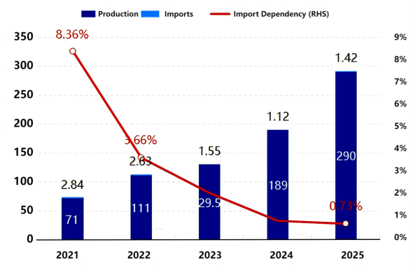 Figure 1_Import Dependency of Anode Materials in 2025.png Figure 1_Import Dependency of Anode Materials in 2025.png