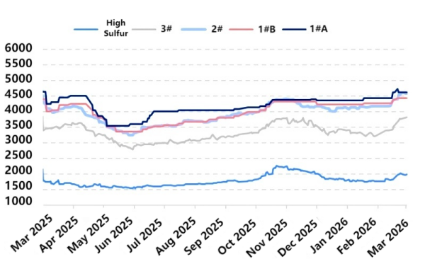 Figure 1_Price Trends of Different Grades in the Petroleum Coke Market.png Figure 1_Price Trends of Different Grades in the Petroleum Coke Market.png