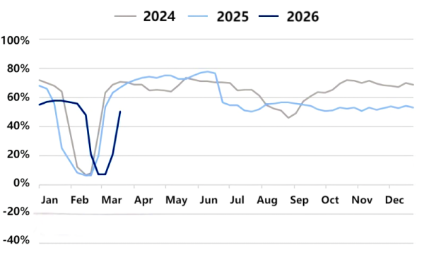 Figure 2_Average Operating Rate of EAF Steel Mills in China.png