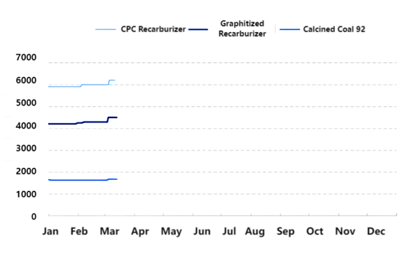 Figure 3_Recarburizer Market Price Trends.png