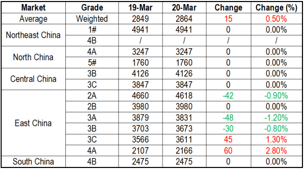 Petroleum coke market shows solid trading performance.png