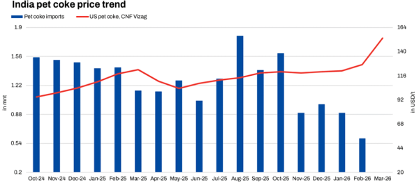 India pet coke price trend.png