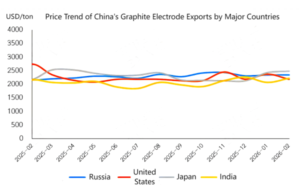 Price Trend of China's Graphite Electrode Exports by Major Countries.png