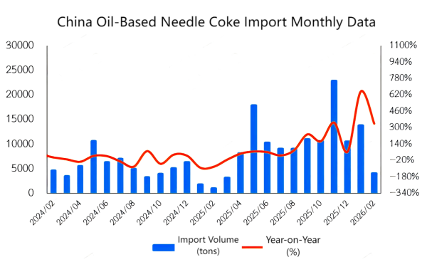 China Oil-Based Needle Coke Import Monthly Data.png