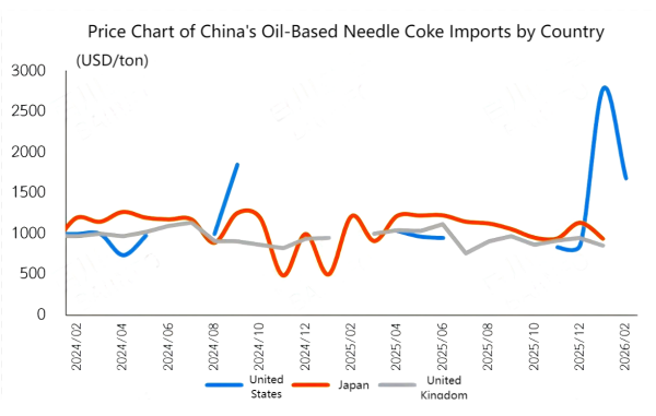 Price Chart of China's Oil-Based Needle Coke Imports by Country.png