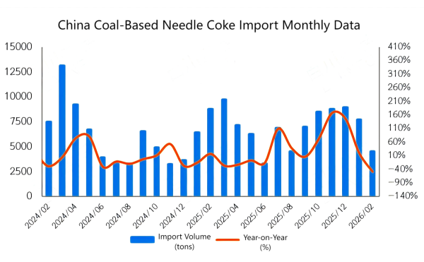 China Coal-Based Needle Coke Import Monthly Data.png