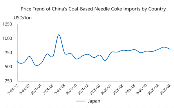 Price Trend of China's Coal-Based Needle Coke Imports by Country.png