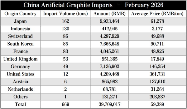 China Artificial Graphite Imports – February 2026.png China Artificial Graphite Imports – February 2026.png